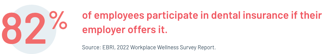 82% of employees participate in dental insurance if their employer offers it. Source: EBRI, 2022 Workplace Wellness Survey Report.