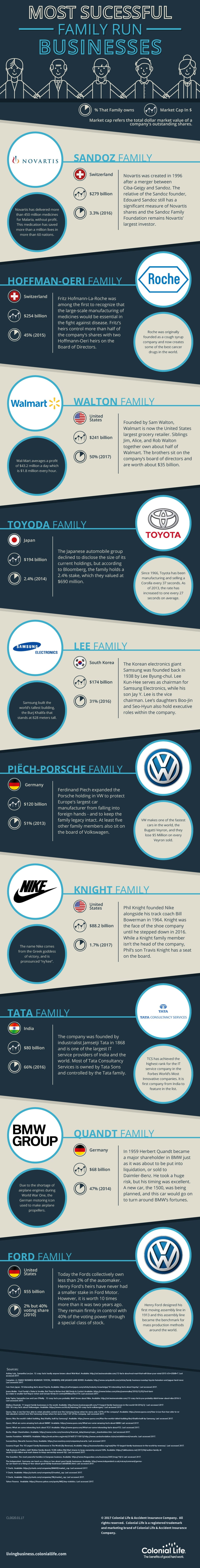Infographic illustrating the success of different family run businesses