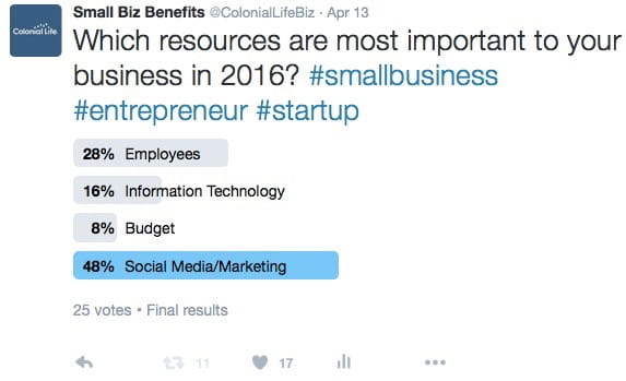 twitter poll showing that Social Media and marketing resources are the most important to small businesses in 2016