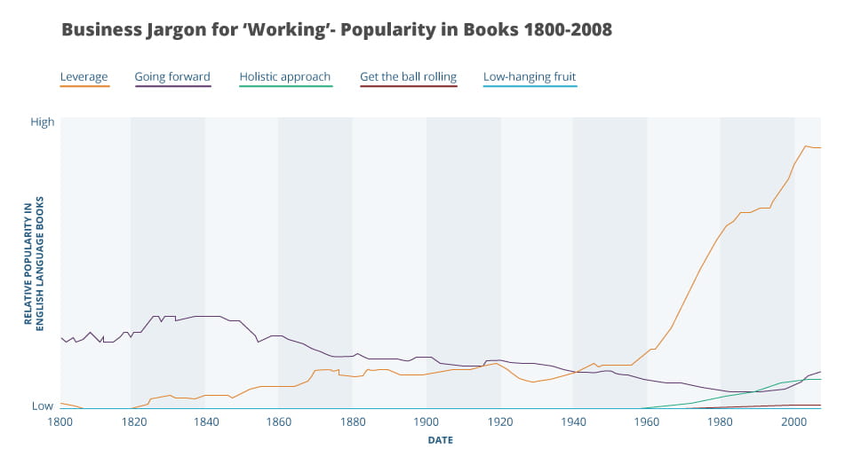 A graph showing business jargon popularity for the term working in books from 1800 to 2008