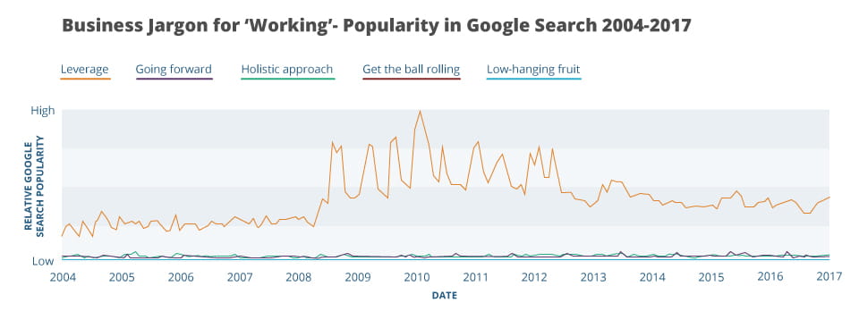 a graph describing popularity for the business jargon term working in google searches from 2004 to 2017