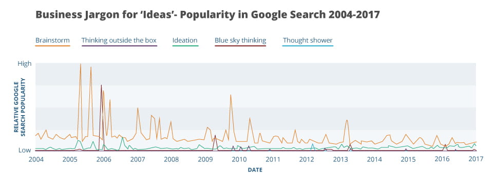 Business jargon for the word ideas as shown in popularity in google searches from 2004-2017