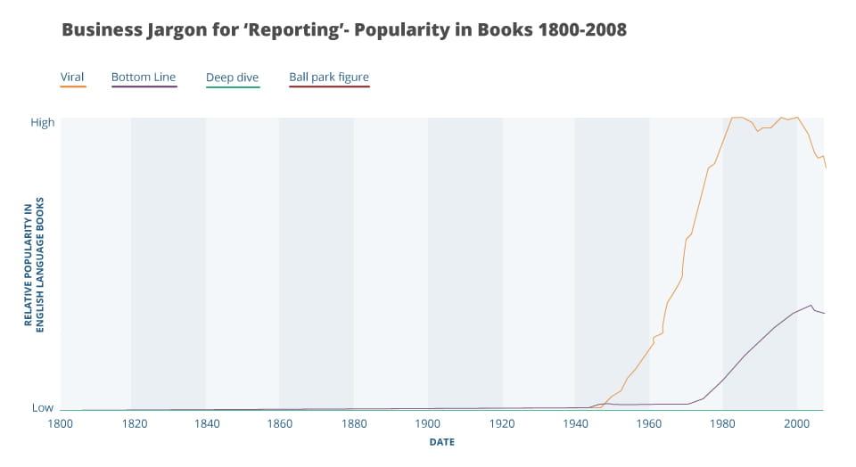 A graph showing popularity from the business jargon term 'reporting' as reported from books in 1800 to 2008