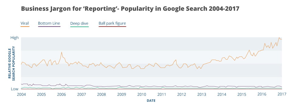 a graph showing the trends regarding the jargon term 'reporting' from google searches 