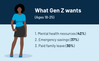 graphic with title "What Gen Z want (Ages 18-25)". 1. Generous paid time off (42%). 2. Flexible /remote work options (37%). 3. Emergency savings (30%). 